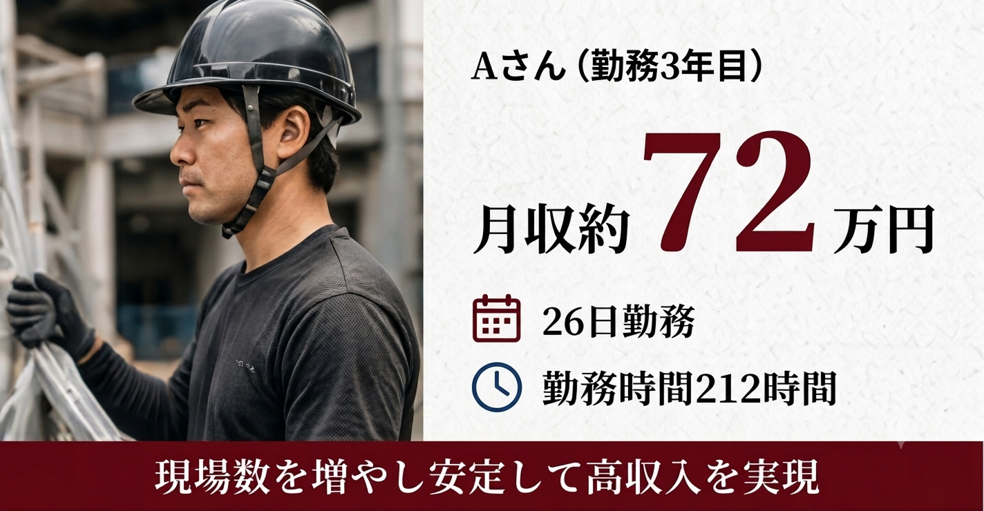 有田屋の月収例：資材搬入スタッフAさん（勤務3年目）。月収約72万円（26日勤務、勤務時間212時間）。現場数を増やし安定して高収入を実現。